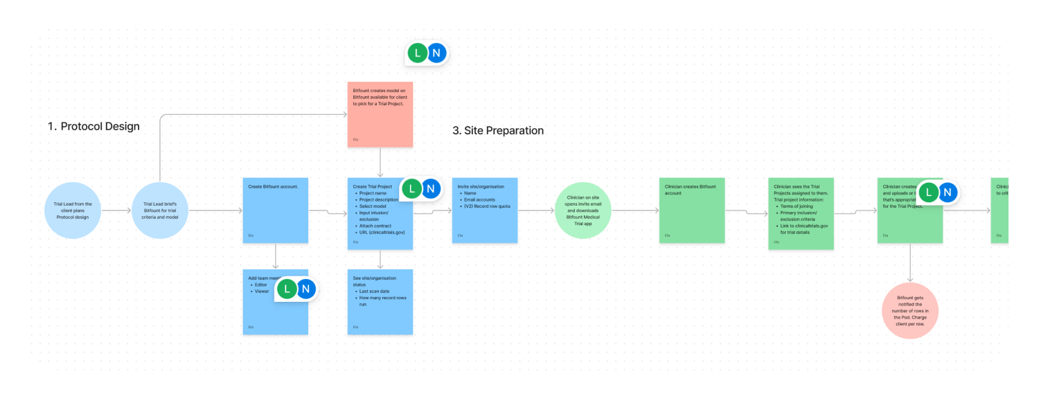 Bitfount User Journey