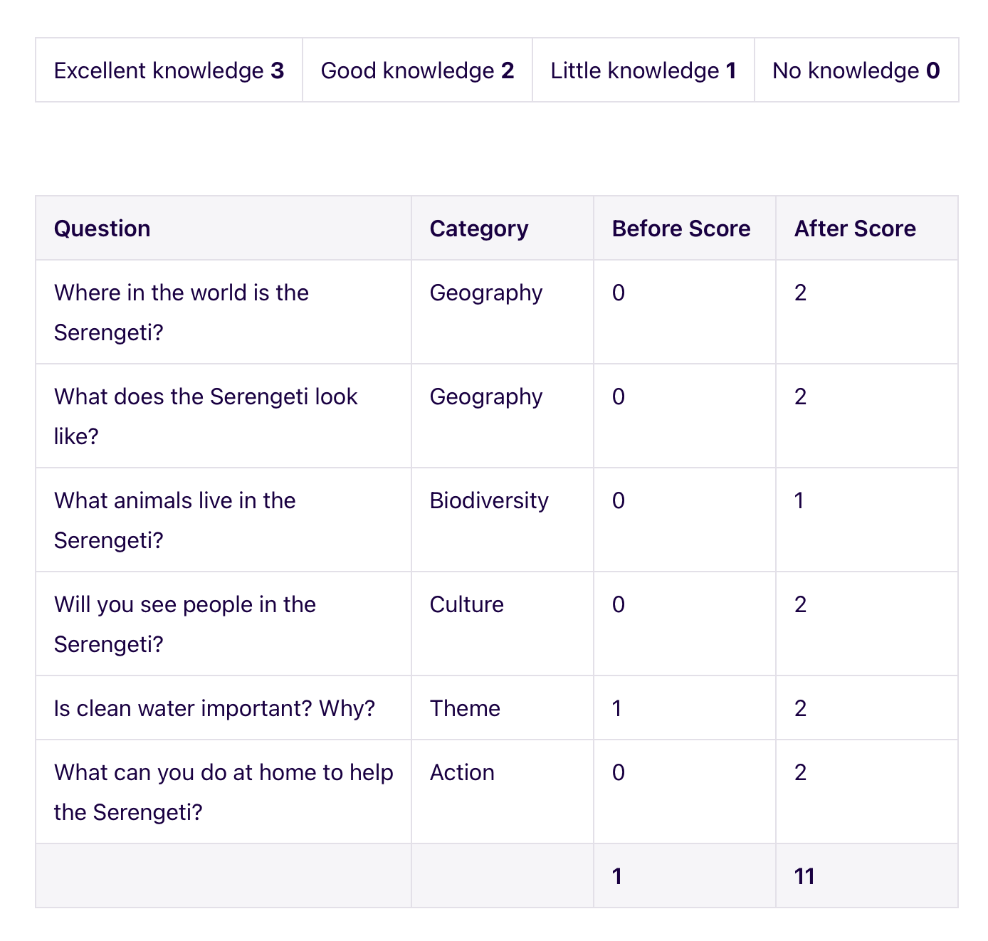 Knowledge Harvest Questions