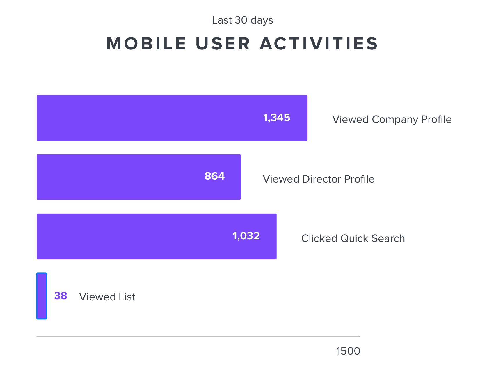 DueDil mobile user acitivities